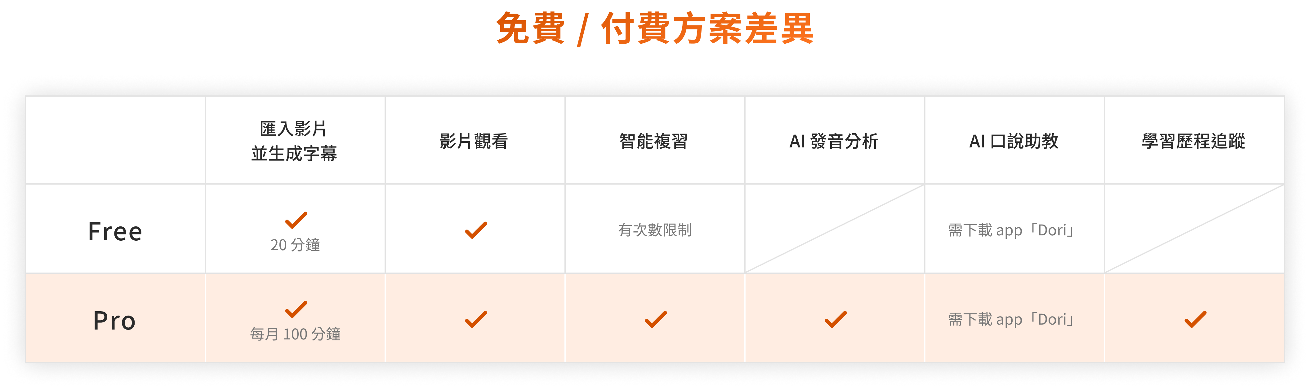 免費 / 付費方案差異