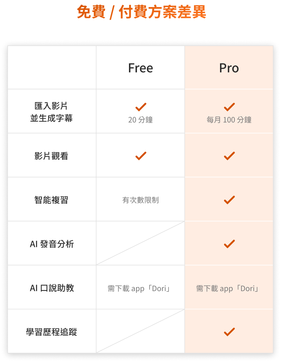 免費 / 付費方案差異